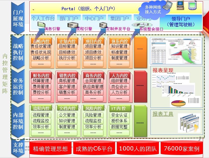 C6協(xié)同管理平內控管理矩陣