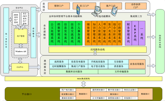 C6協(xié)同管理平臺架構展示